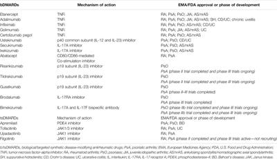 From Bed to Bench and Back: TNF-α, IL-23/IL-17A, and JAK-Dependent Inflammation in the Pathogenesis of Psoriatic Synovitis